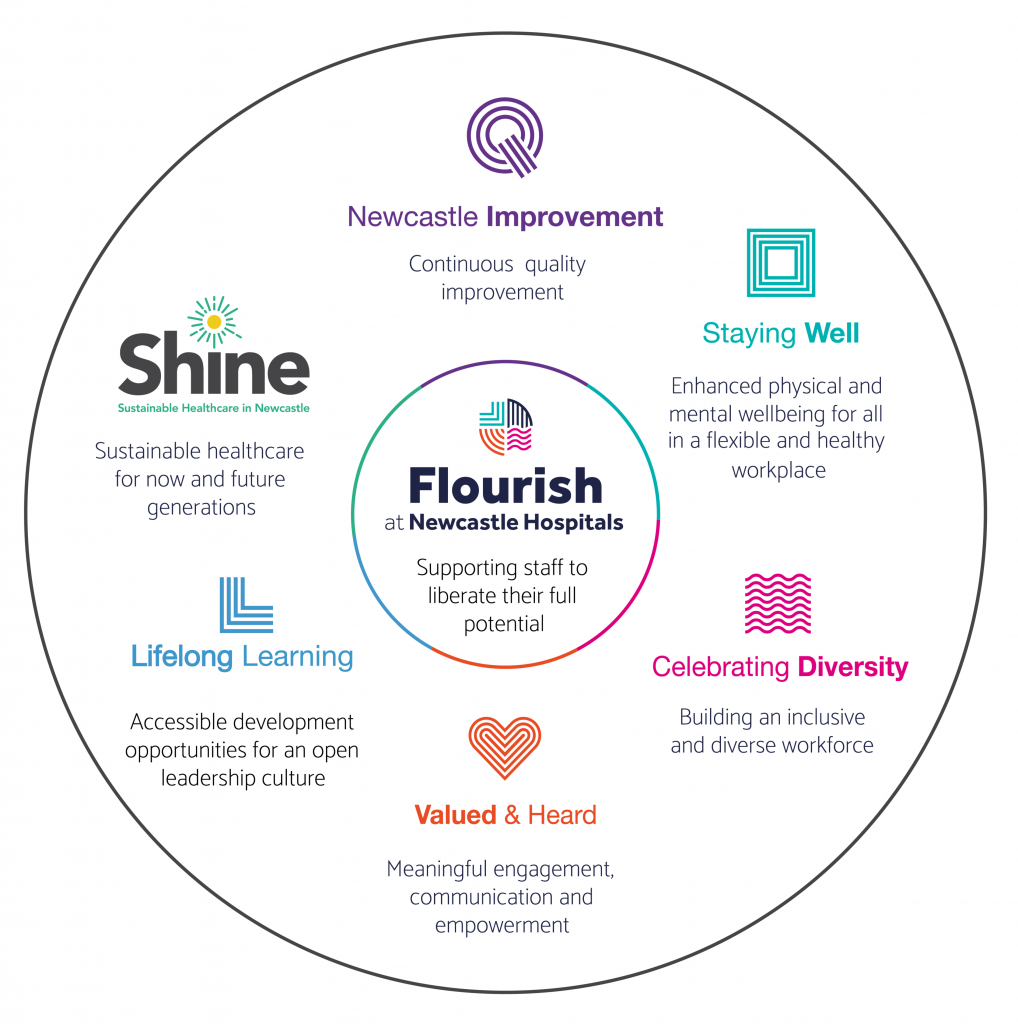 Flourish six key themes