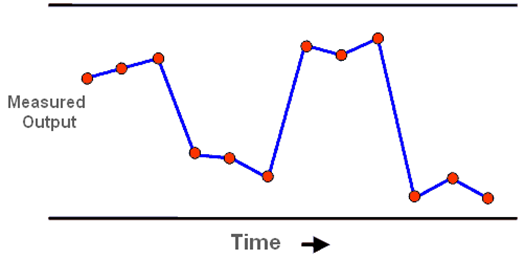 The image shows data measured over time. Measuring data over time allows you to monitor if your change has been sustained. 