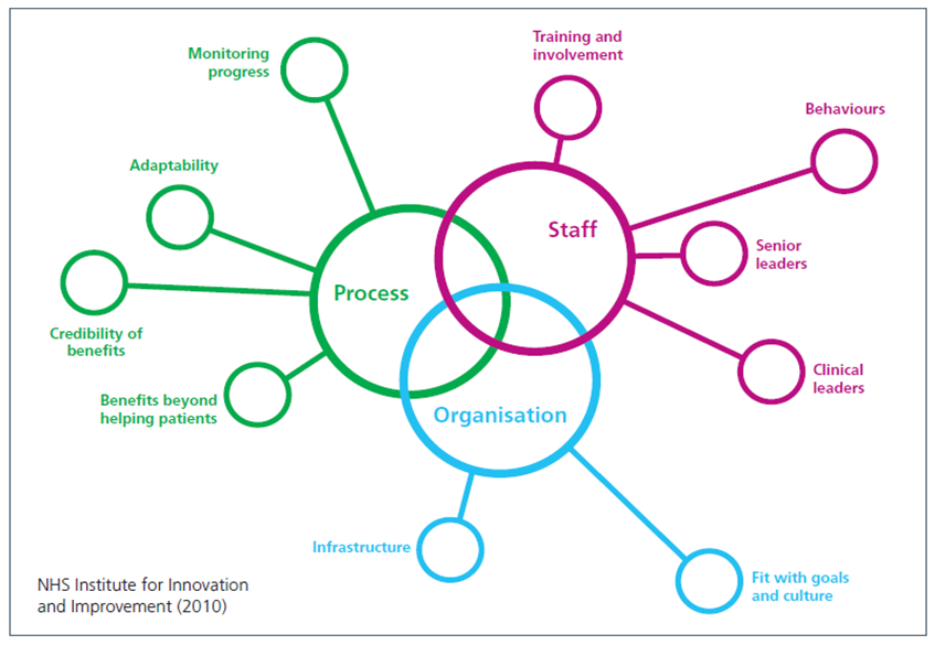 Image shows the NHS Institute for Innovation and Improvement Sustainability Model. The predictive model 
