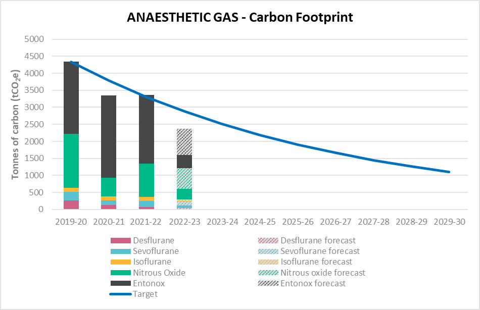 Graph showing Carbon emissions related to the use of anaesthetic gases 